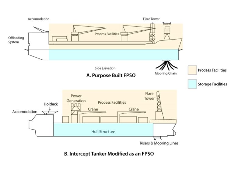 Floating Production System – FPSO – themalaysiaengineering.com